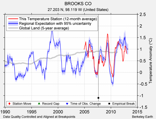 BROOKS CO comparison to regional expectation