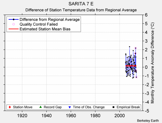 SARITA 7 E difference from regional expectation