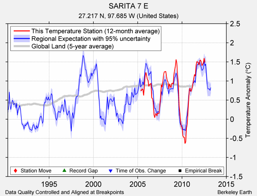 SARITA 7 E comparison to regional expectation