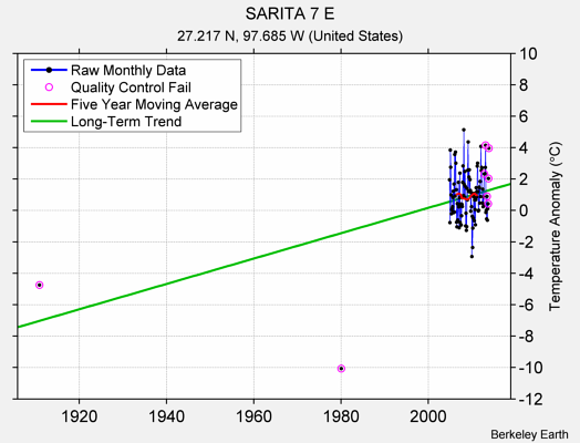 SARITA 7 E Raw Mean Temperature