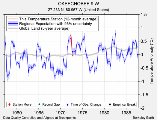 OKEECHOBEE 9 W comparison to regional expectation