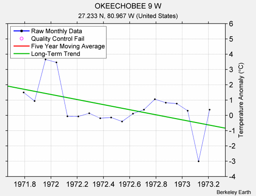 OKEECHOBEE 9 W Raw Mean Temperature