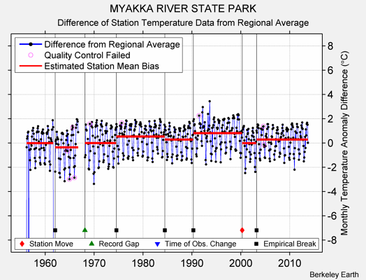 MYAKKA RIVER STATE PARK difference from regional expectation