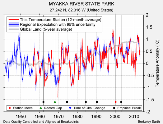 MYAKKA RIVER STATE PARK comparison to regional expectation