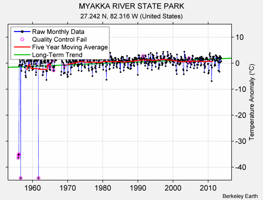 MYAKKA RIVER STATE PARK Raw Mean Temperature