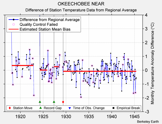 OKEECHOBEE NEAR difference from regional expectation