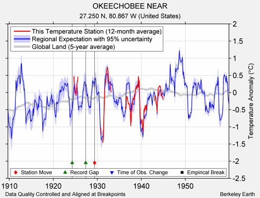 OKEECHOBEE NEAR comparison to regional expectation