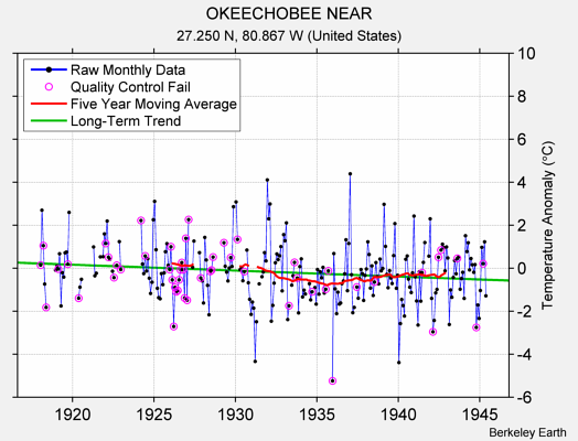 OKEECHOBEE NEAR Raw Mean Temperature