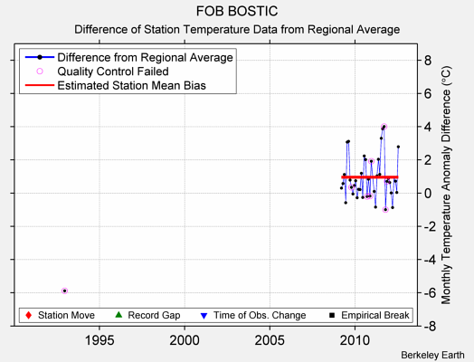 FOB BOSTIC difference from regional expectation