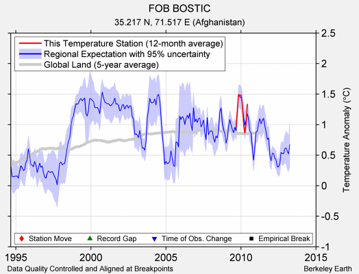 FOB BOSTIC comparison to regional expectation