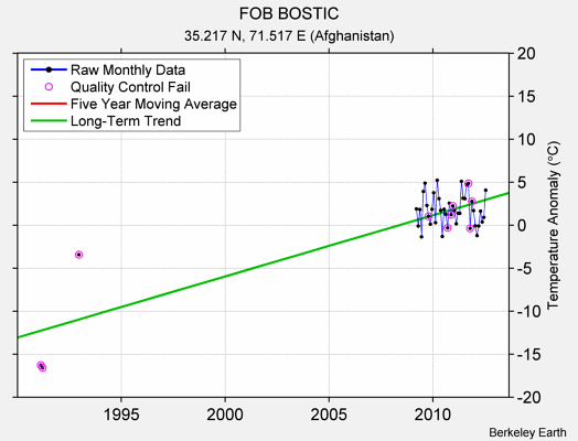 FOB BOSTIC Raw Mean Temperature