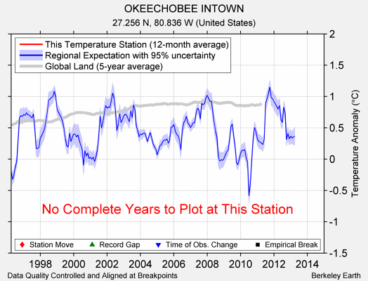 OKEECHOBEE INTOWN comparison to regional expectation