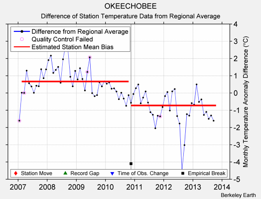 OKEECHOBEE difference from regional expectation