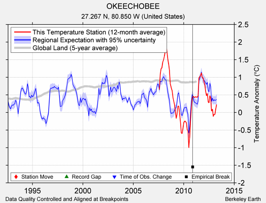 OKEECHOBEE comparison to regional expectation