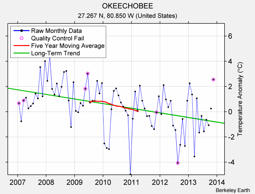 OKEECHOBEE Raw Mean Temperature