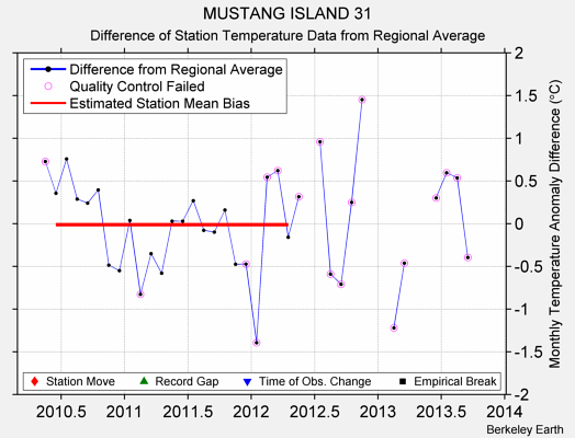 MUSTANG ISLAND 31 difference from regional expectation