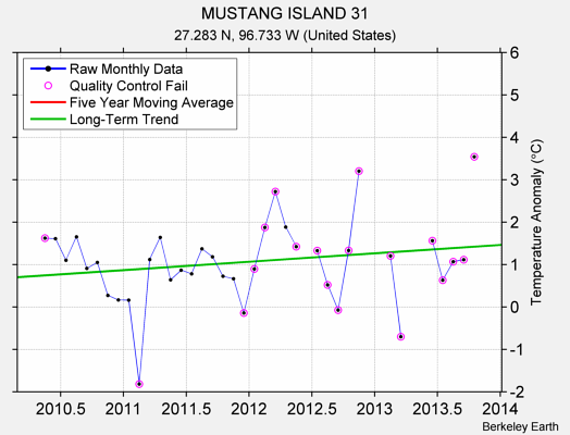 MUSTANG ISLAND 31 Raw Mean Temperature