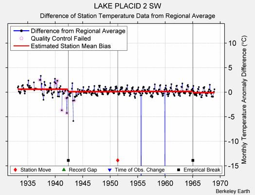 LAKE PLACID 2 SW difference from regional expectation