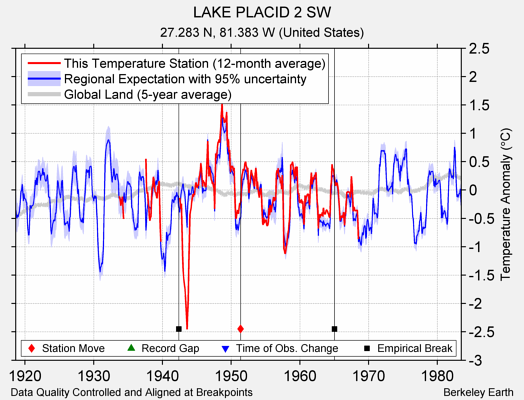 LAKE PLACID 2 SW comparison to regional expectation