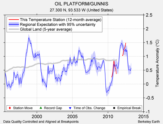 OIL PLATFORM/GUNNIS comparison to regional expectation