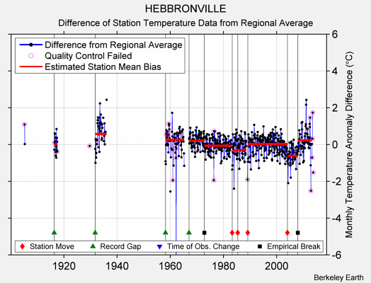 HEBBRONVILLE difference from regional expectation