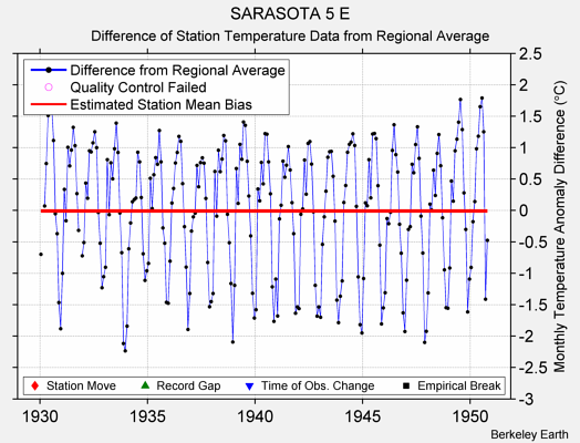 SARASOTA 5 E difference from regional expectation