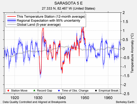 SARASOTA 5 E comparison to regional expectation