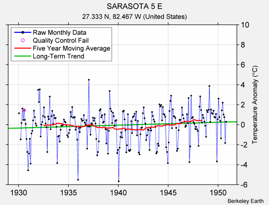 SARASOTA 5 E Raw Mean Temperature