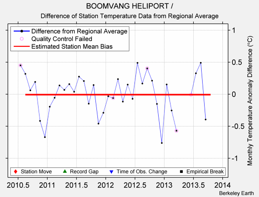 BOOMVANG HELIPORT / difference from regional expectation