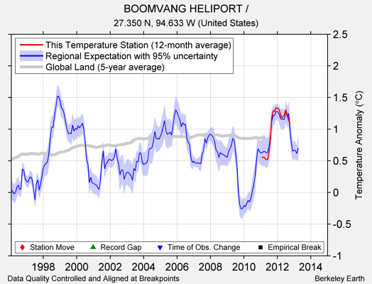 BOOMVANG HELIPORT / comparison to regional expectation