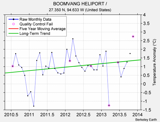 BOOMVANG HELIPORT / Raw Mean Temperature