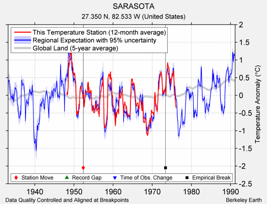 SARASOTA comparison to regional expectation