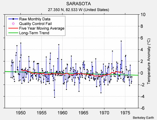 SARASOTA Raw Mean Temperature