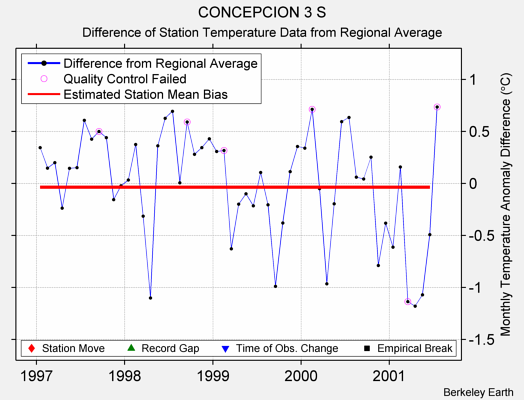 CONCEPCION 3 S difference from regional expectation