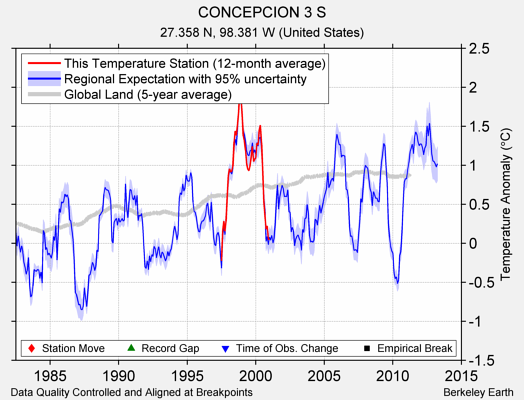 CONCEPCION 3 S comparison to regional expectation