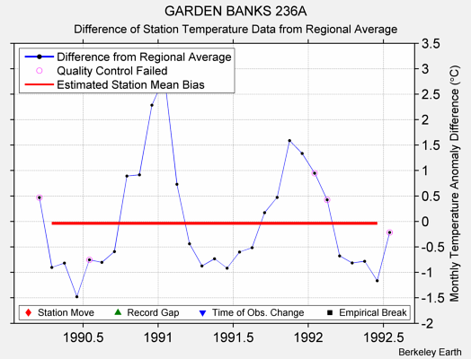 GARDEN BANKS 236A difference from regional expectation