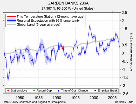 GARDEN BANKS 236A comparison to regional expectation