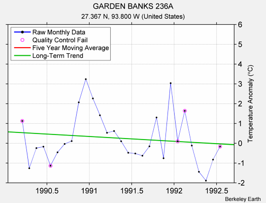 GARDEN BANKS 236A Raw Mean Temperature