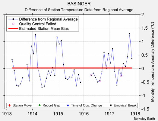 BASINGER difference from regional expectation