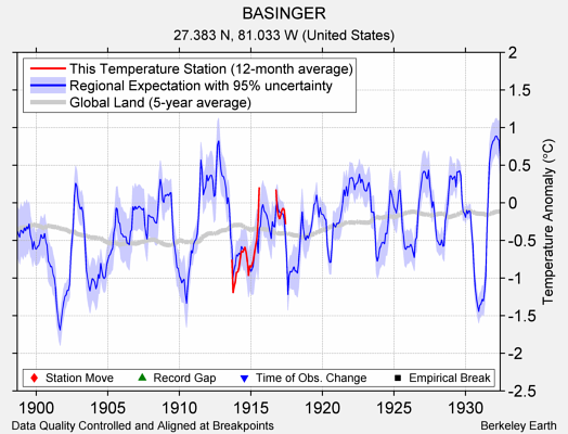 BASINGER comparison to regional expectation