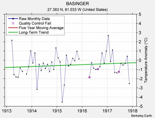 BASINGER Raw Mean Temperature