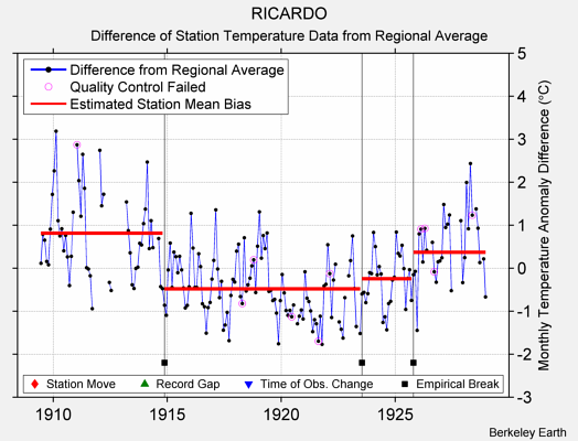 RICARDO difference from regional expectation