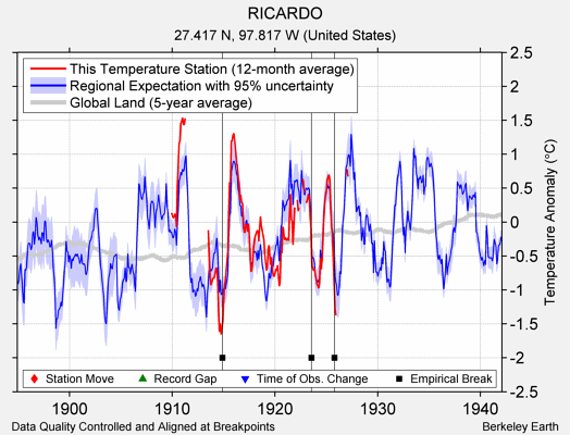 RICARDO comparison to regional expectation