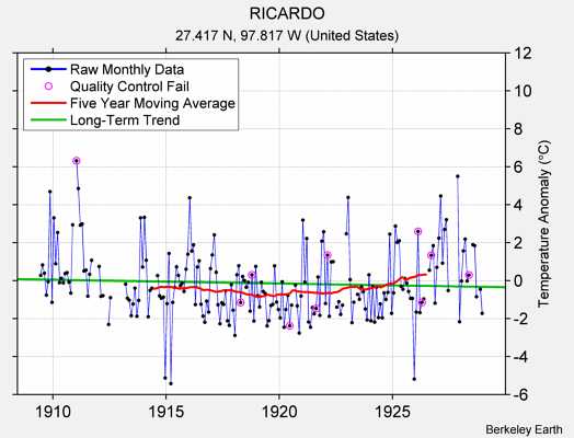 RICARDO Raw Mean Temperature