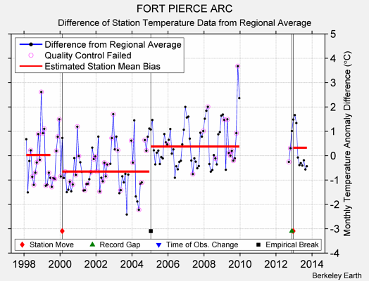 FORT PIERCE ARC difference from regional expectation