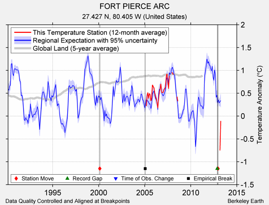 FORT PIERCE ARC comparison to regional expectation