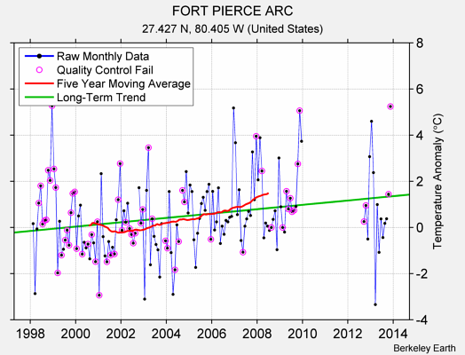 FORT PIERCE ARC Raw Mean Temperature