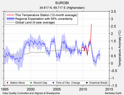 SUROBI comparison to regional expectation