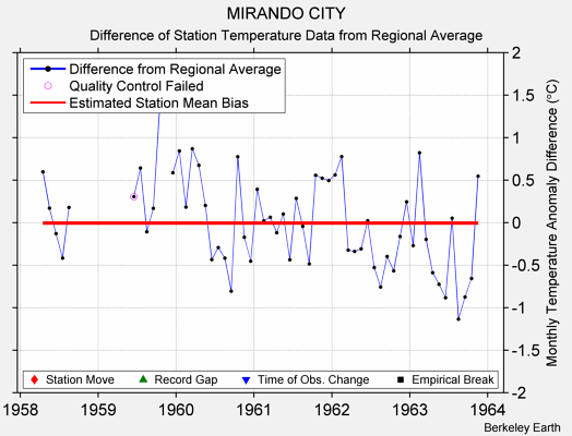 MIRANDO CITY difference from regional expectation