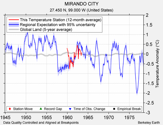 MIRANDO CITY comparison to regional expectation